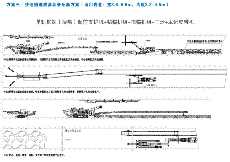 方案三：快速掘进成套装备配套方案（适用岩巷：宽3.6-5.5m，高3.2-4.5米）