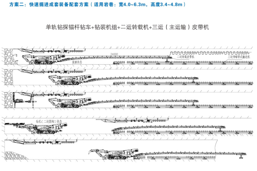 方案二：快速掘进成套装备配套方案（适用岩巷：宽4.0-6.3m，高3.4-4.8米）